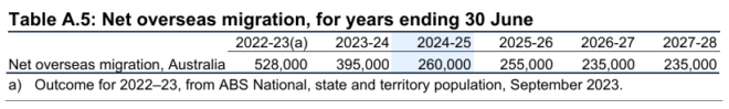 NOM federal budget NOM projection