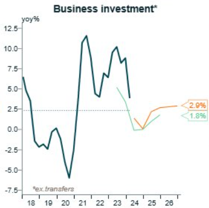 Business Investment