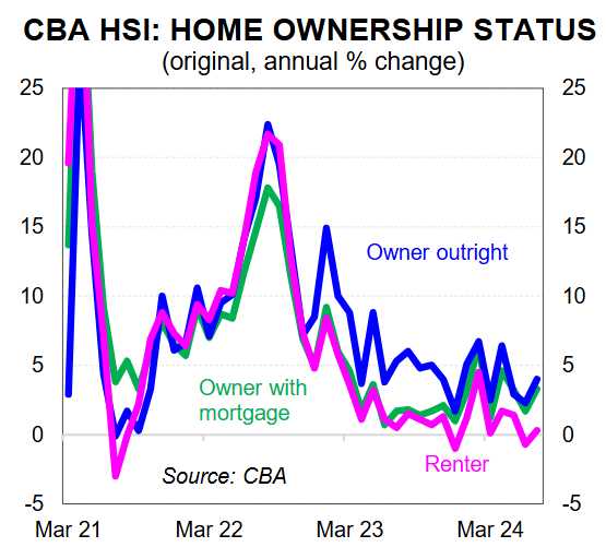Spending by home ownership status