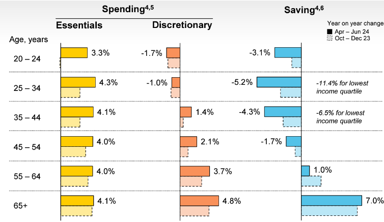 CBA spending by cohort