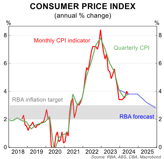 CPI forecast