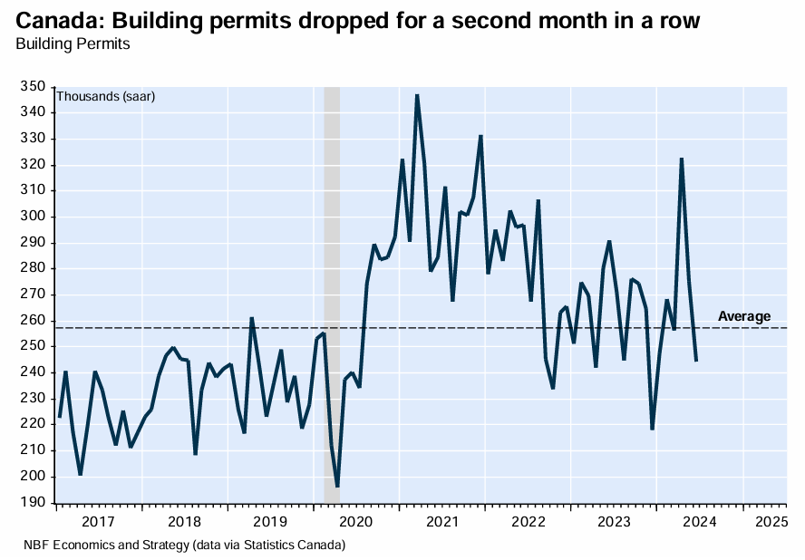 Canadian building permits