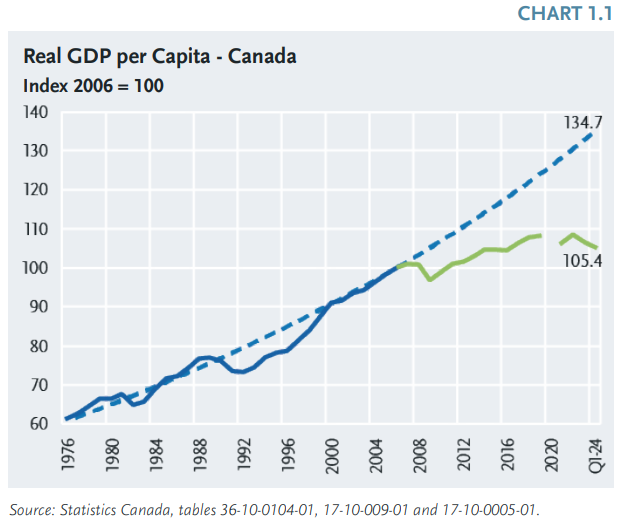 Canada real gdp per capita