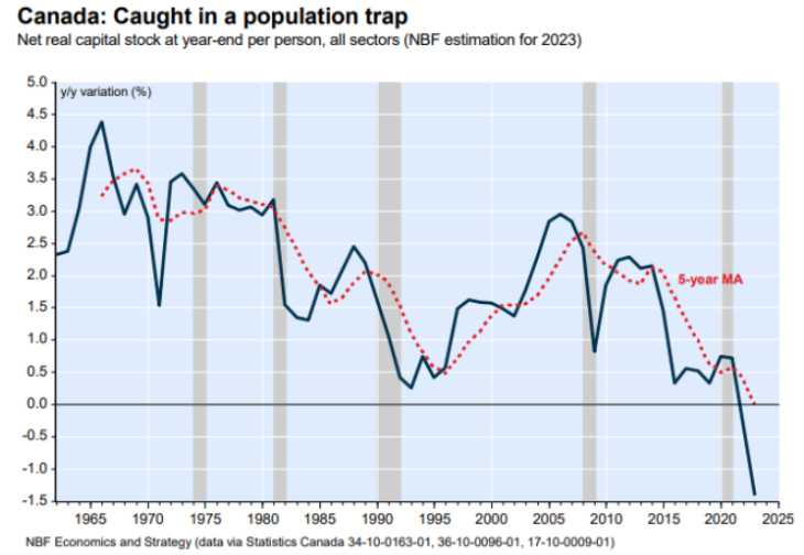 Canada population trap