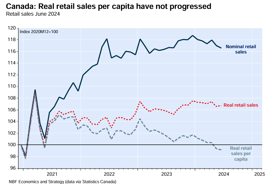 Canada retail sales