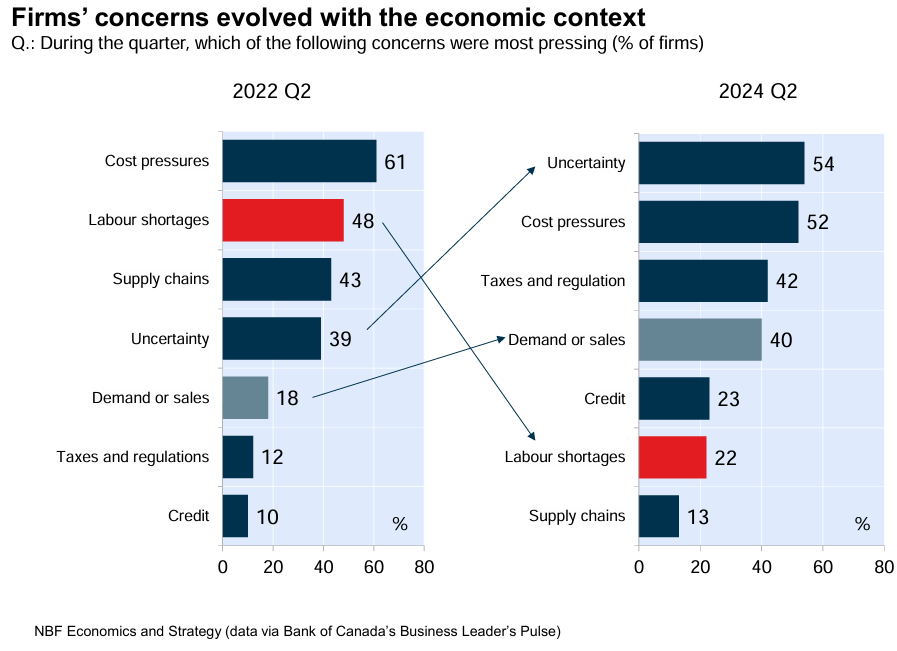 Canadian firms concerns