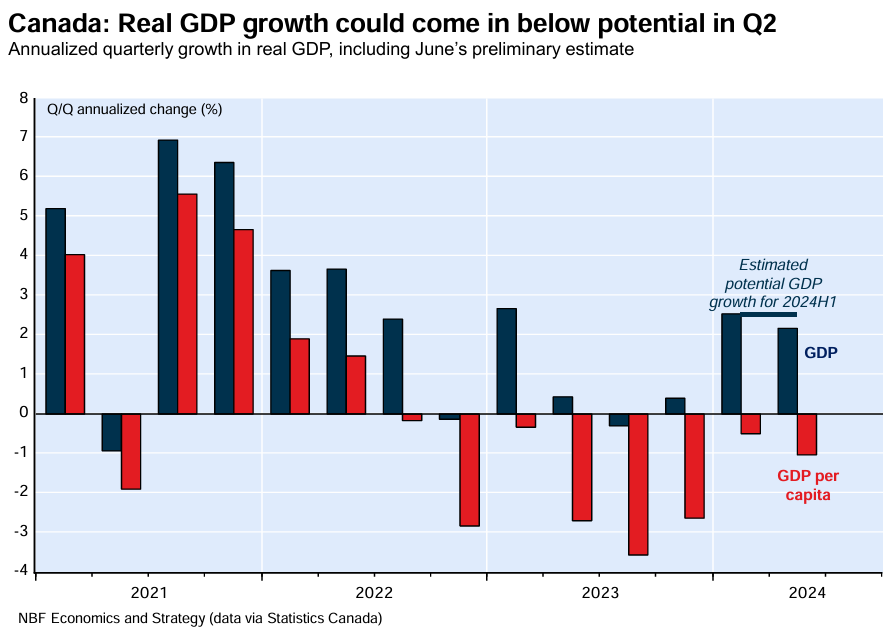 Canadian real per capita GDP growth