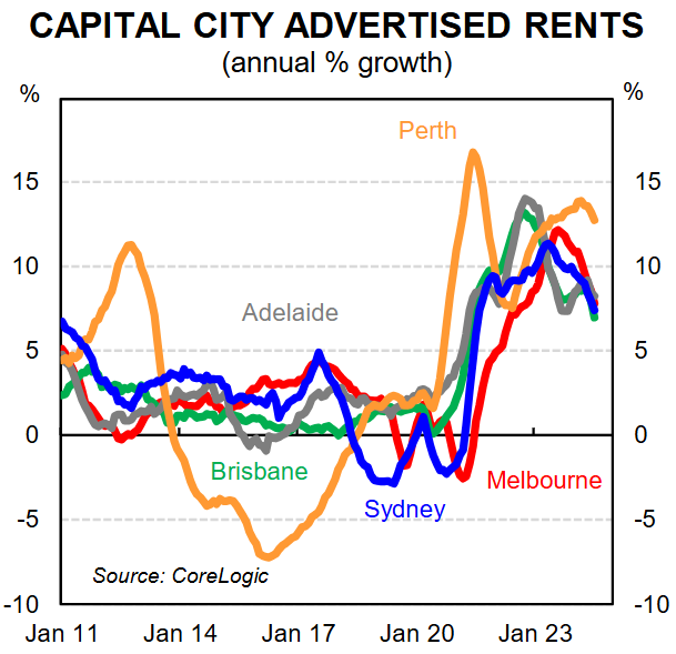 Capital city advertising rents