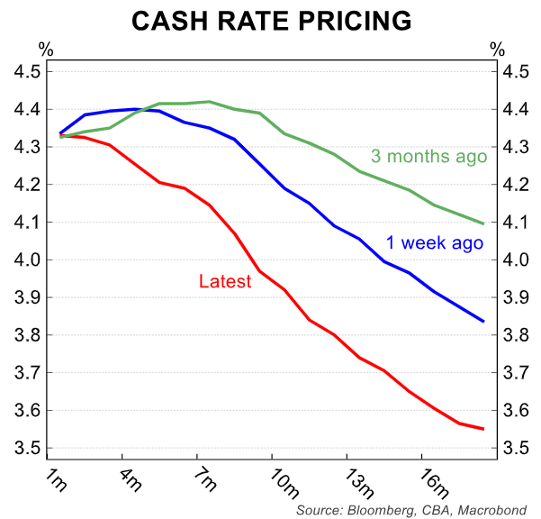 Cash rate pricing