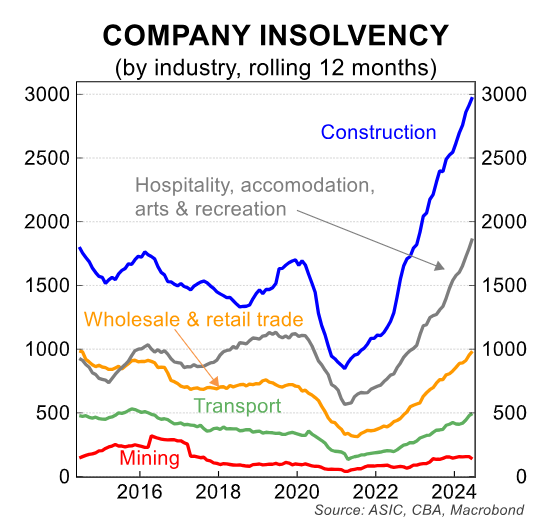 Company insolvencies