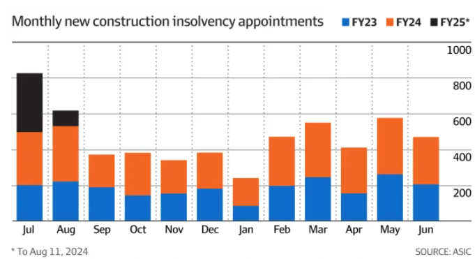 Construction insolvencies