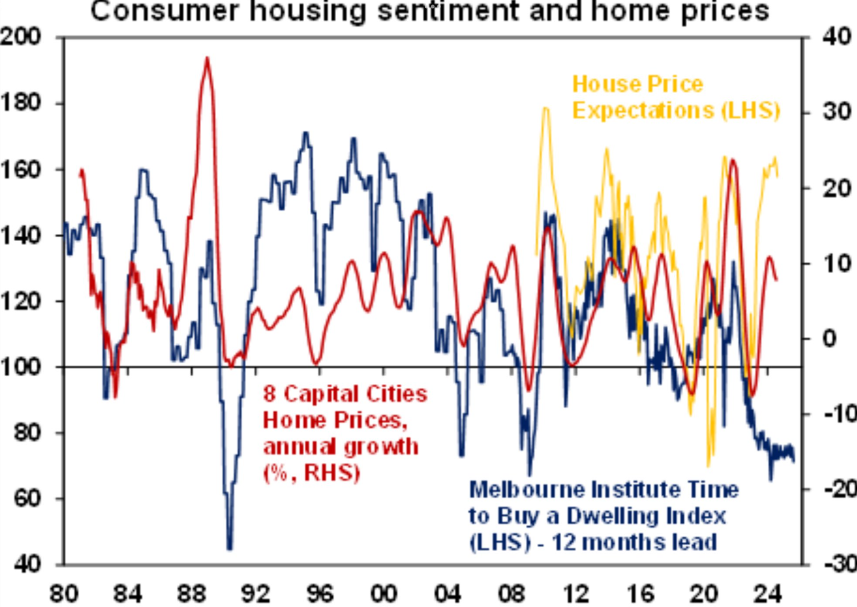 Housing sentiment versus prices