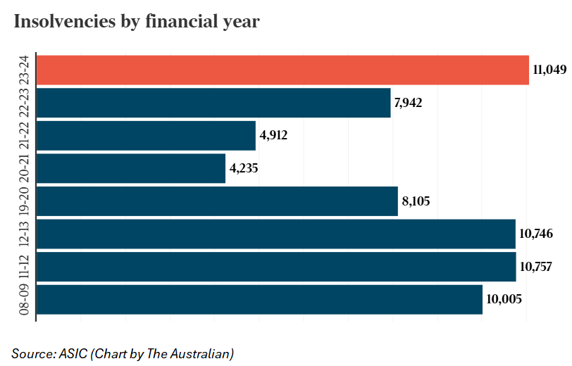 Australian insolvencies - 2023-24