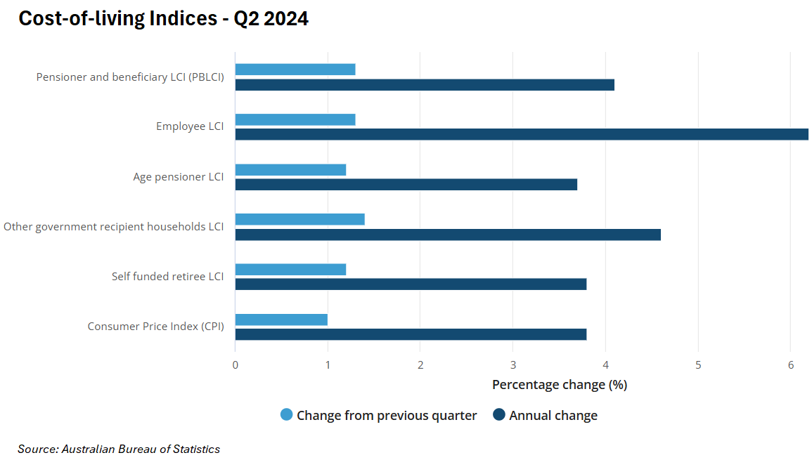 Cost of living indices