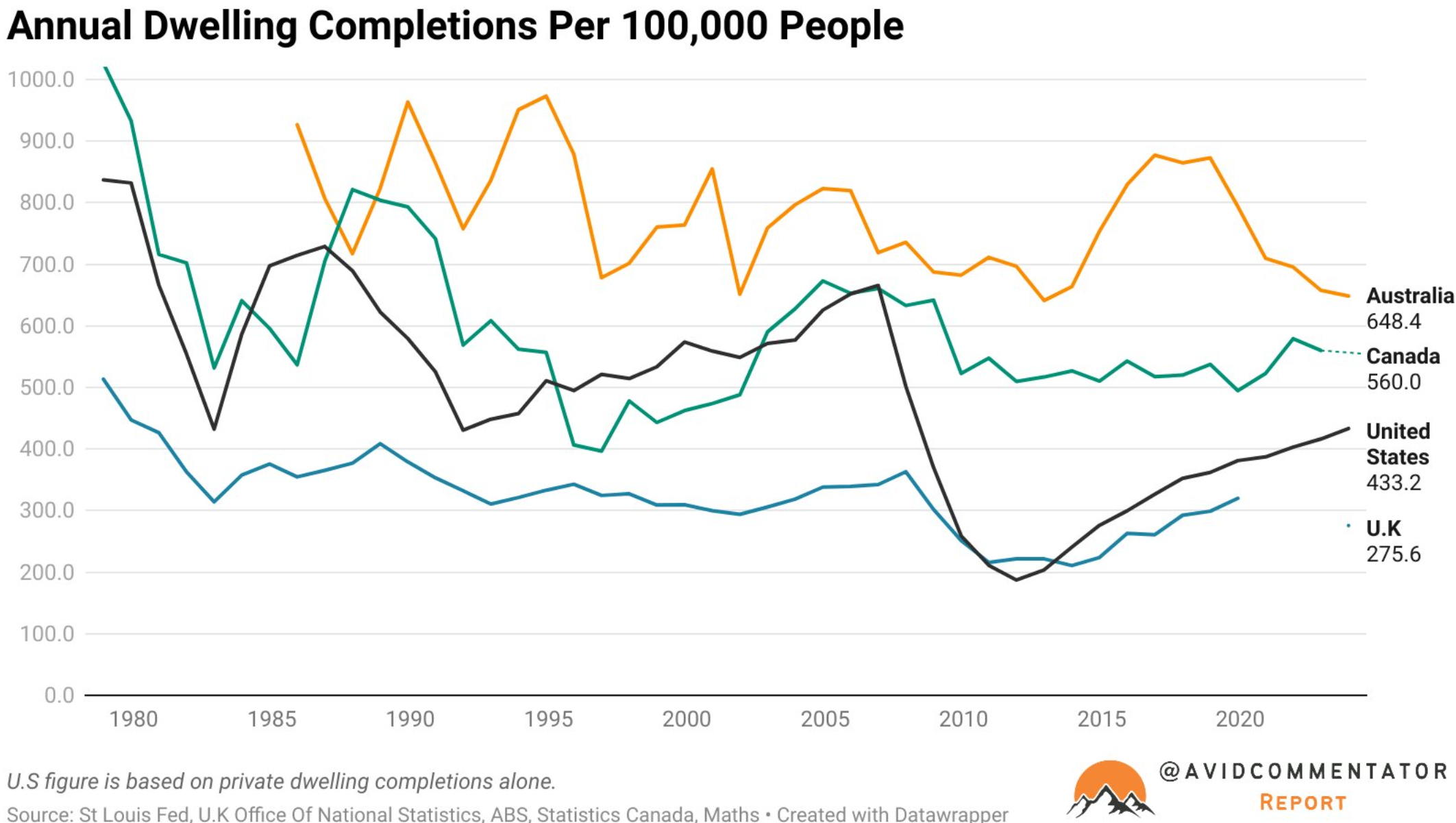 Dwelling completions per 1,000