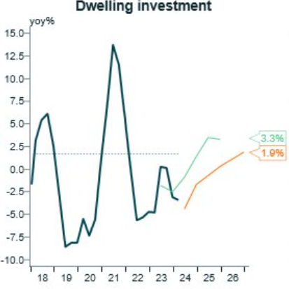Dwelling Investment