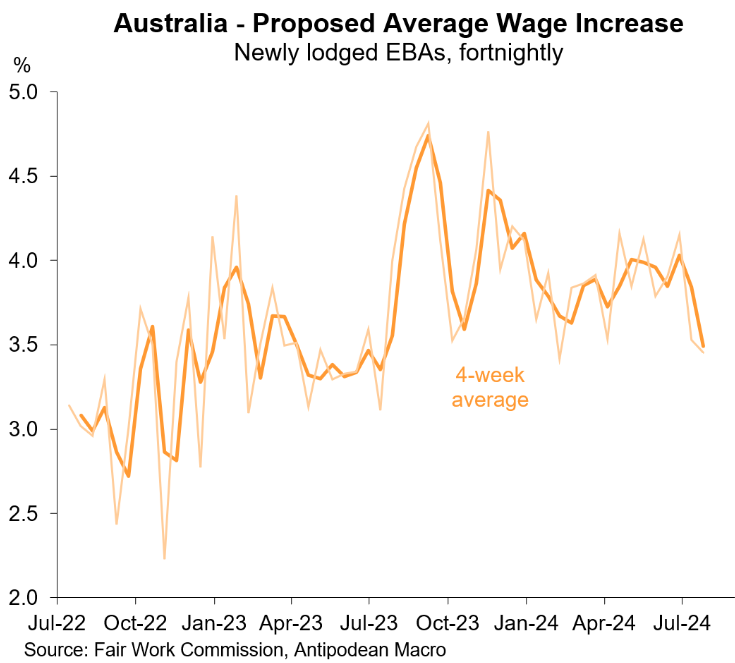 EBA wage growth