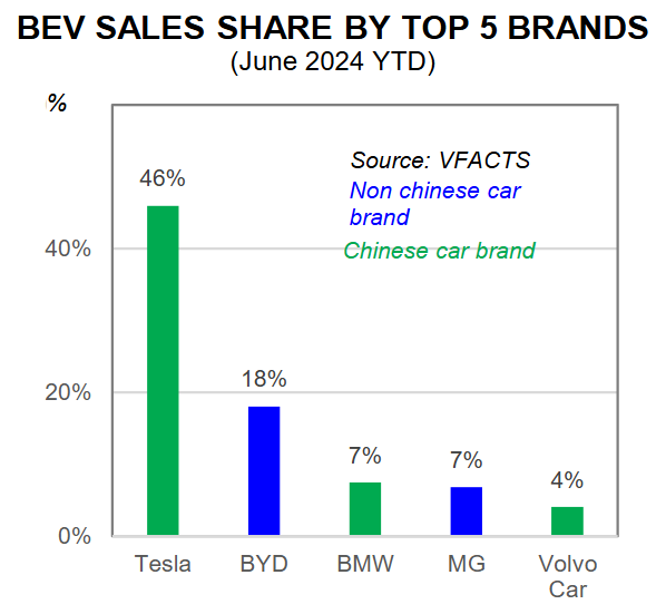 EV share by top brands