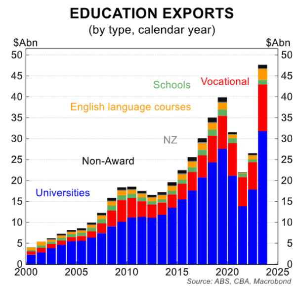 Education exports by type