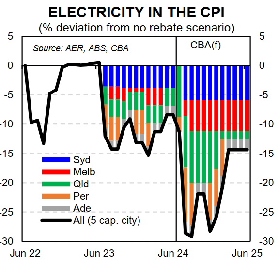 Electricity rebates