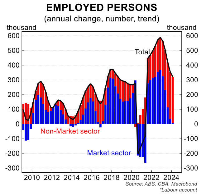 Employed persons