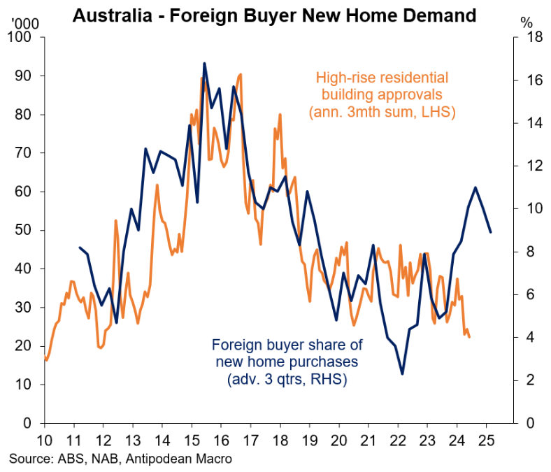Foreign buyers vs new home construction