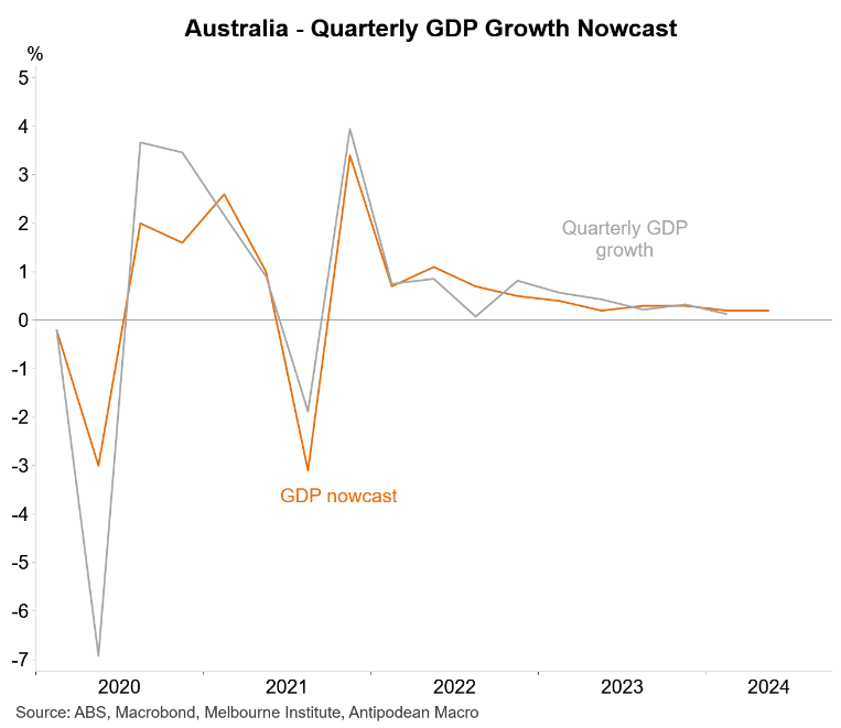 GDP nowcast