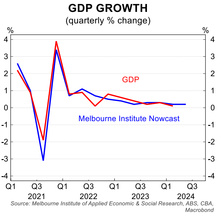 GDP Nowcast