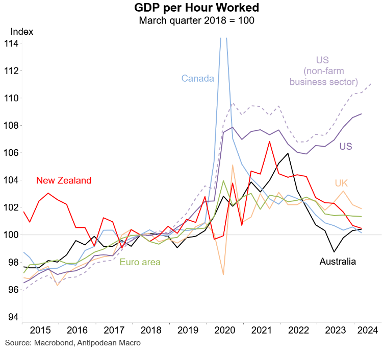 GDP per hour worked