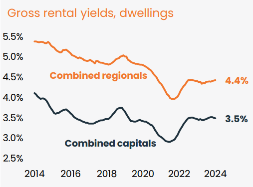 Gross Rental Yields