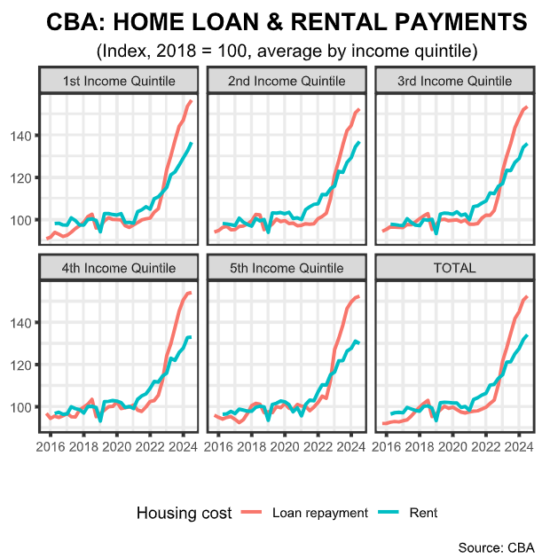 Housing affordability