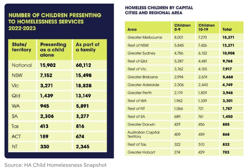 Homelessness snapshot