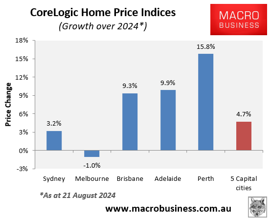 House price change 2024