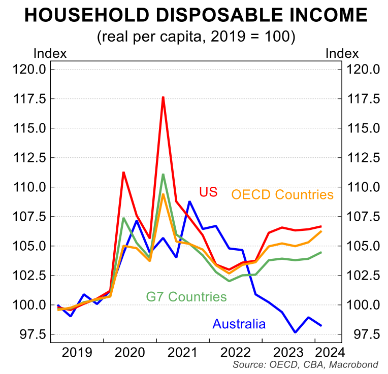 Comparison - Real per capita household disposable incomes