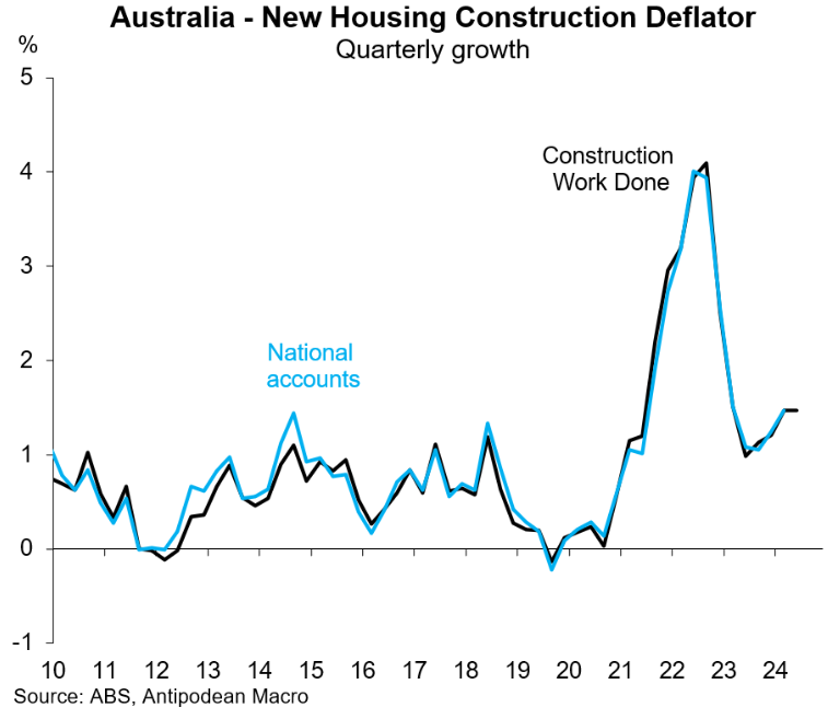 Housing construction inflation