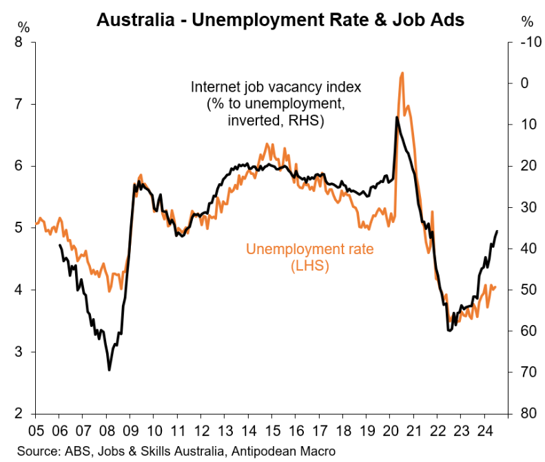 IVI Job ads versus UE rate