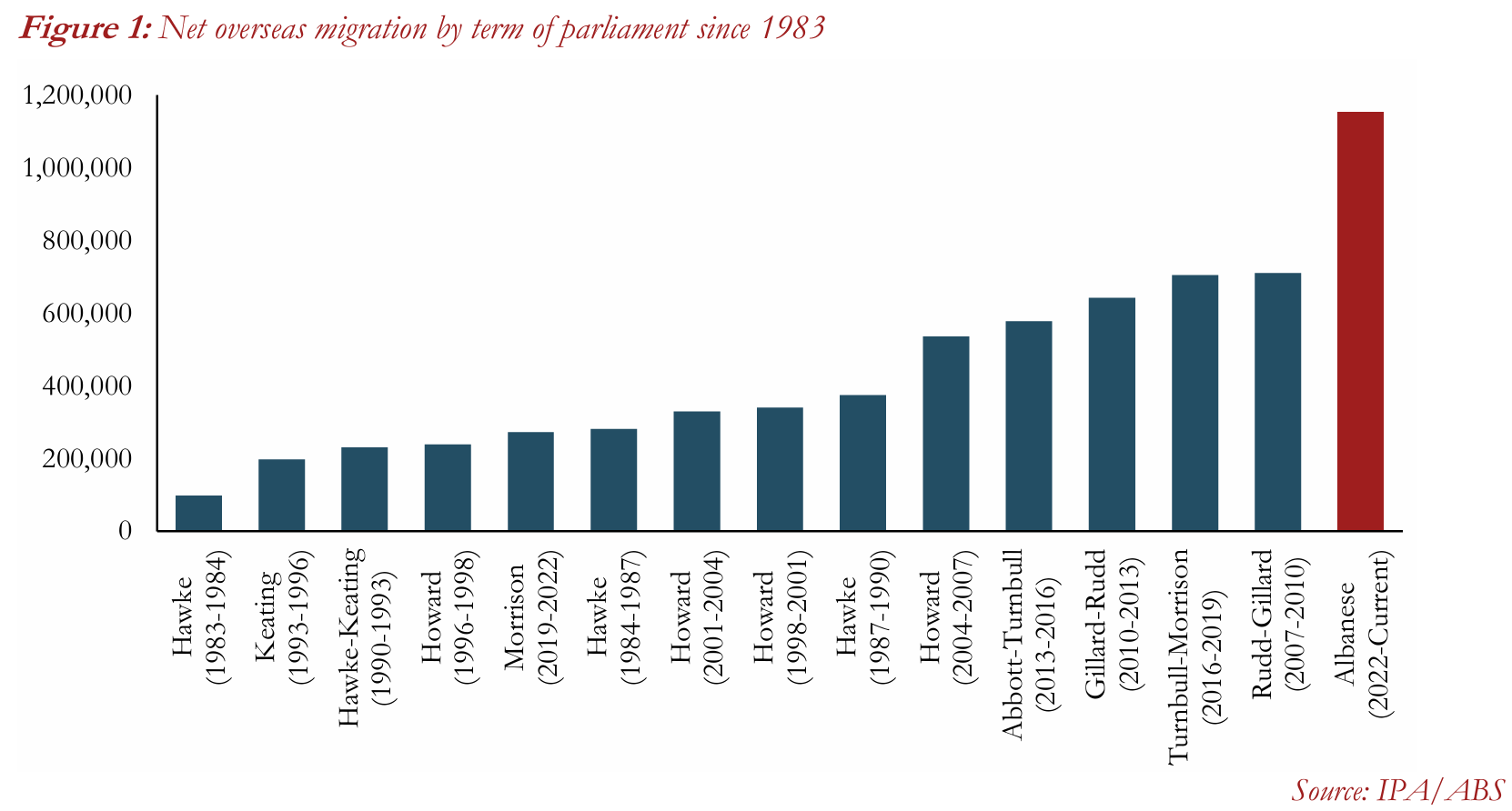 Immigration by government