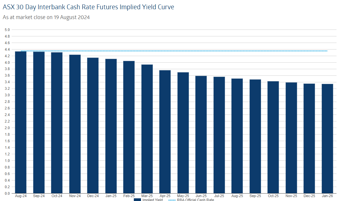 Interest rate pricing