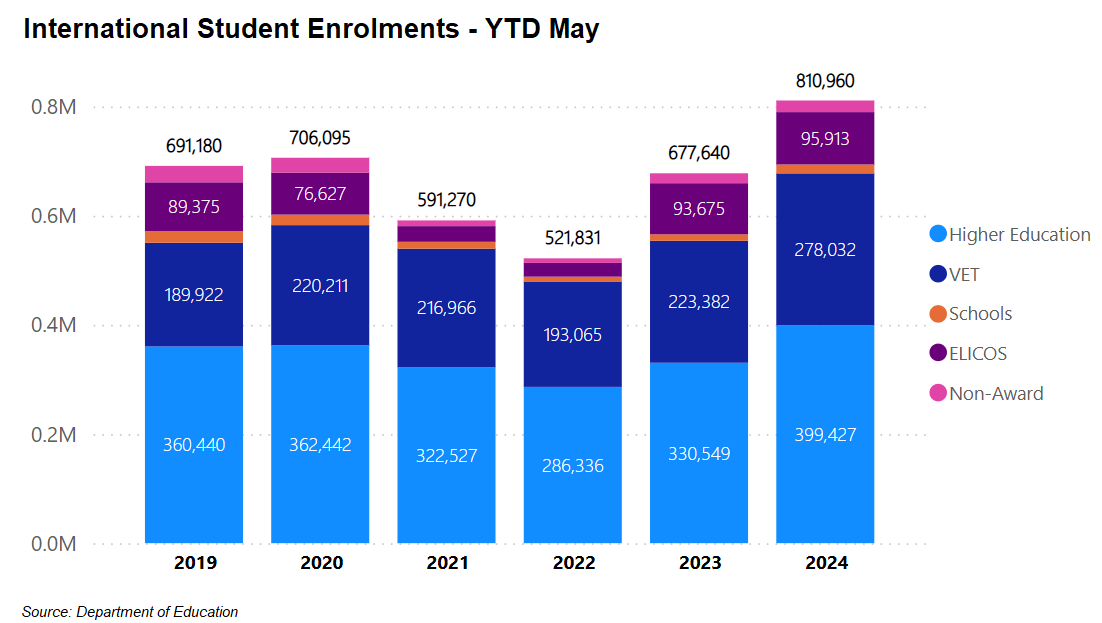 International student enrolments