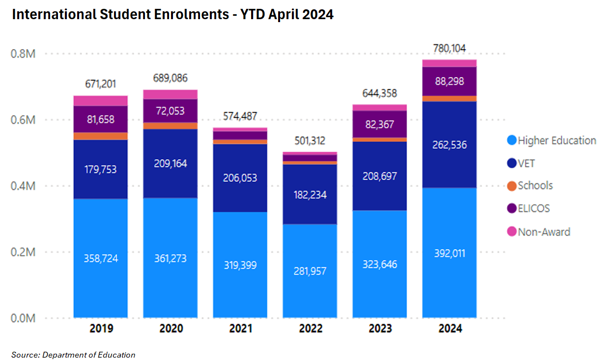 International student enrollments