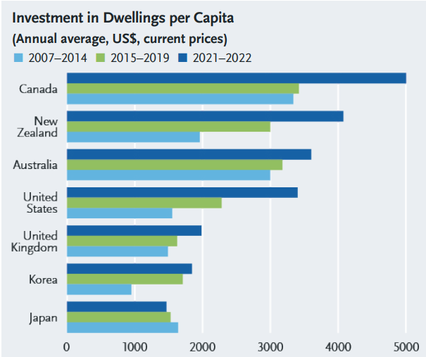 Investment in dwellings per capita