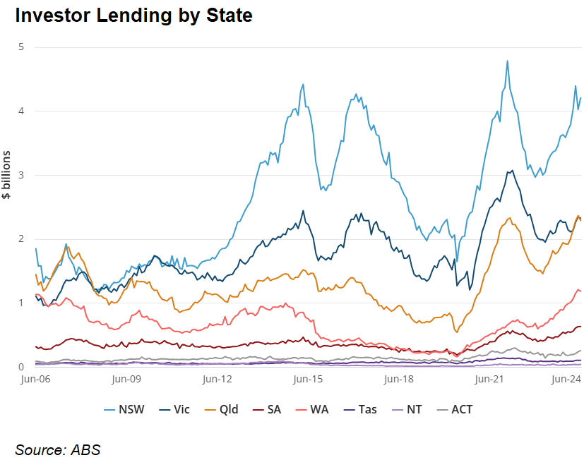 Investor lending by state