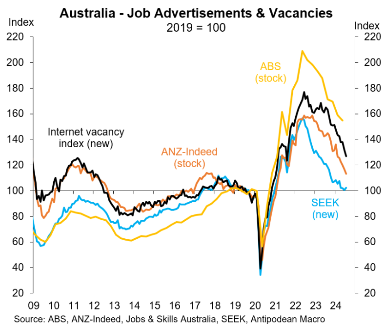 Job ads and vacancies