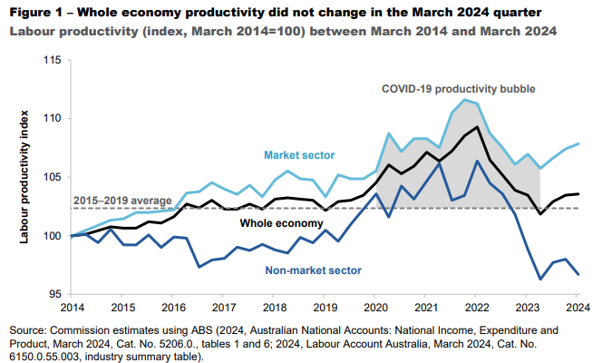 Non-market productivity growth