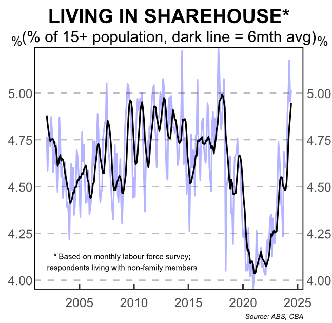 Living in sharehouse