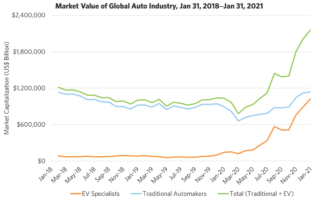 Market cap of EVs