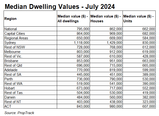 Median dwelling values