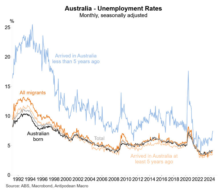Migrant unemployment rates
