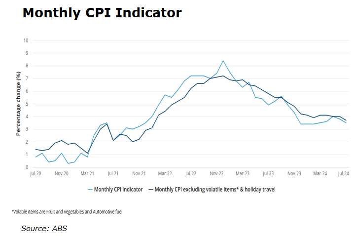 Monthly CPI Indicator