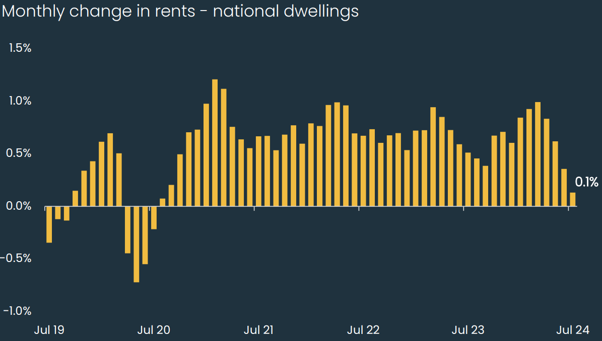 Monthly change in rents